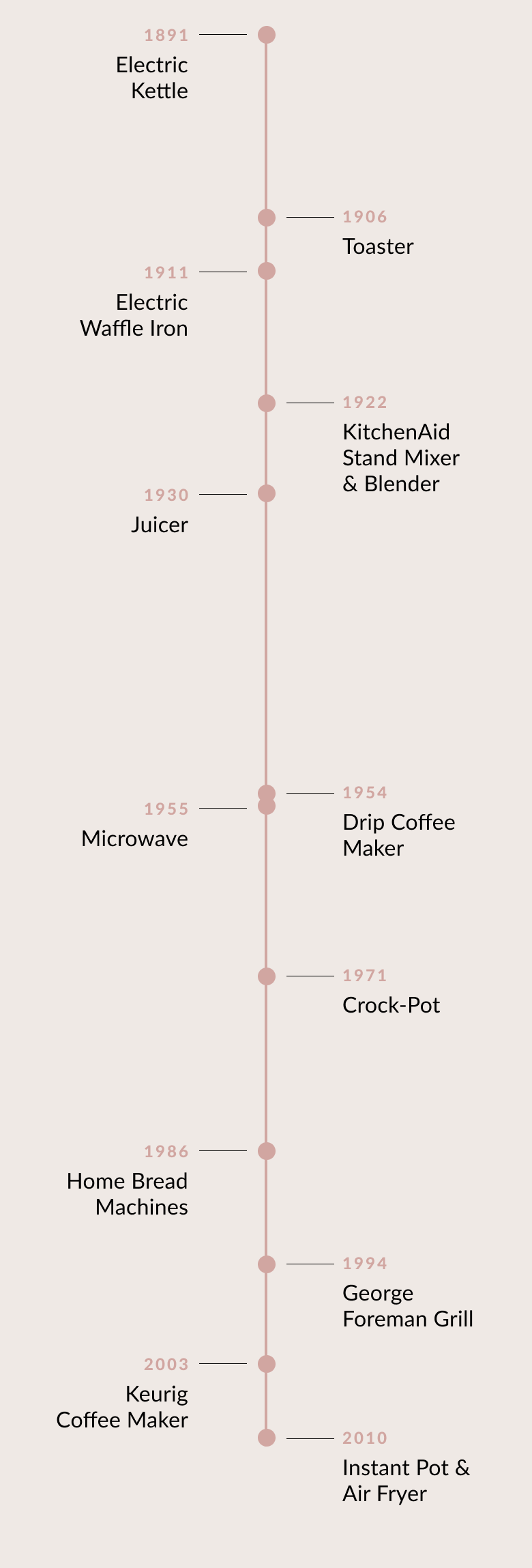 Kitchen Appliance Timeline